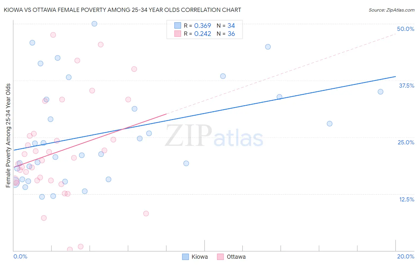 Kiowa vs Ottawa Female Poverty Among 25-34 Year Olds