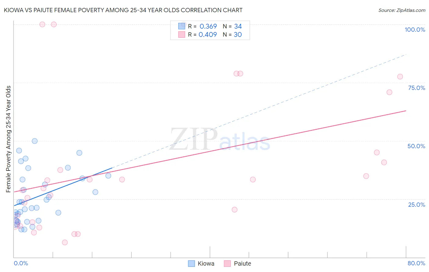 Kiowa vs Paiute Female Poverty Among 25-34 Year Olds