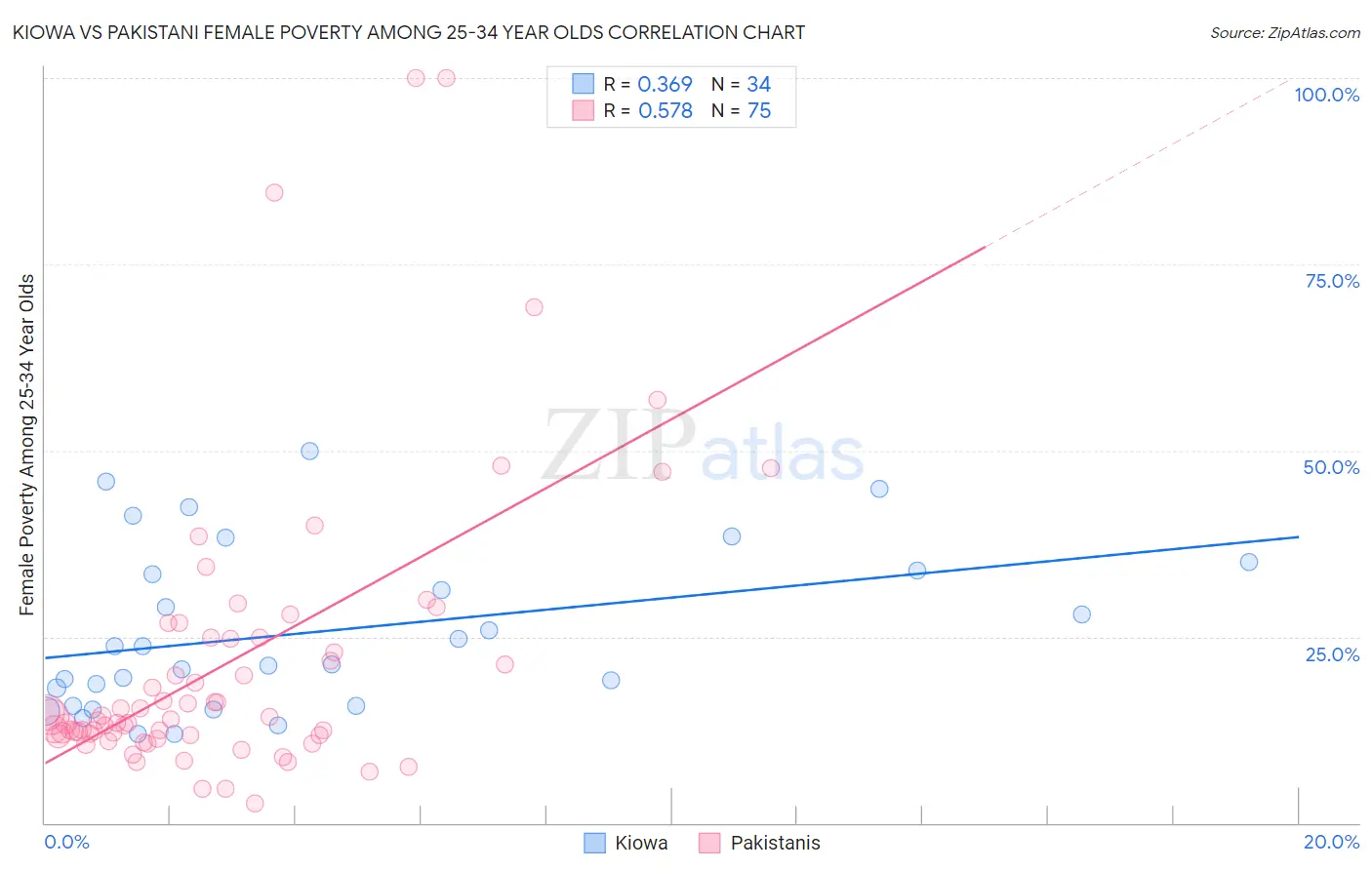 Kiowa vs Pakistani Female Poverty Among 25-34 Year Olds