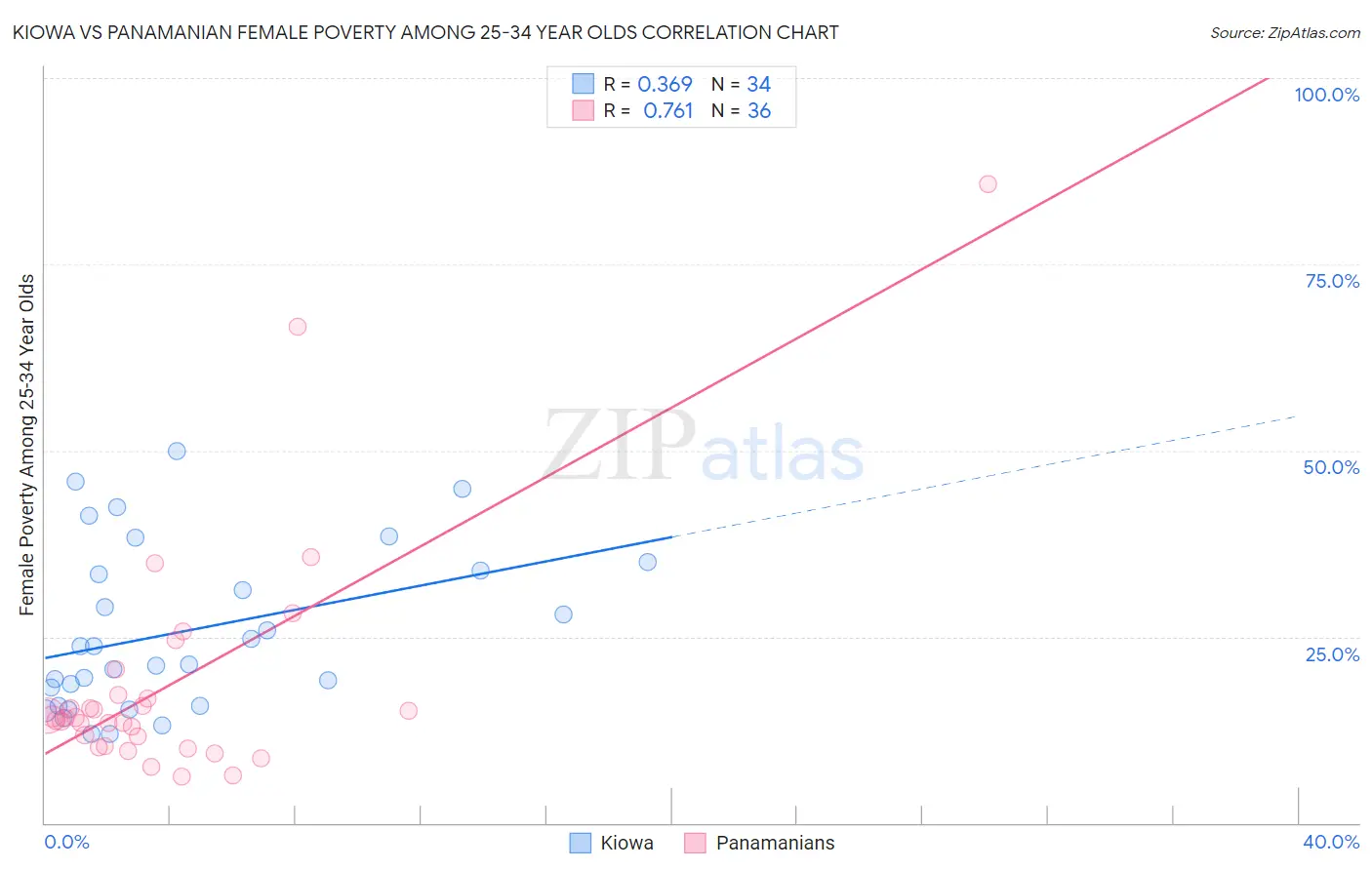 Kiowa vs Panamanian Female Poverty Among 25-34 Year Olds