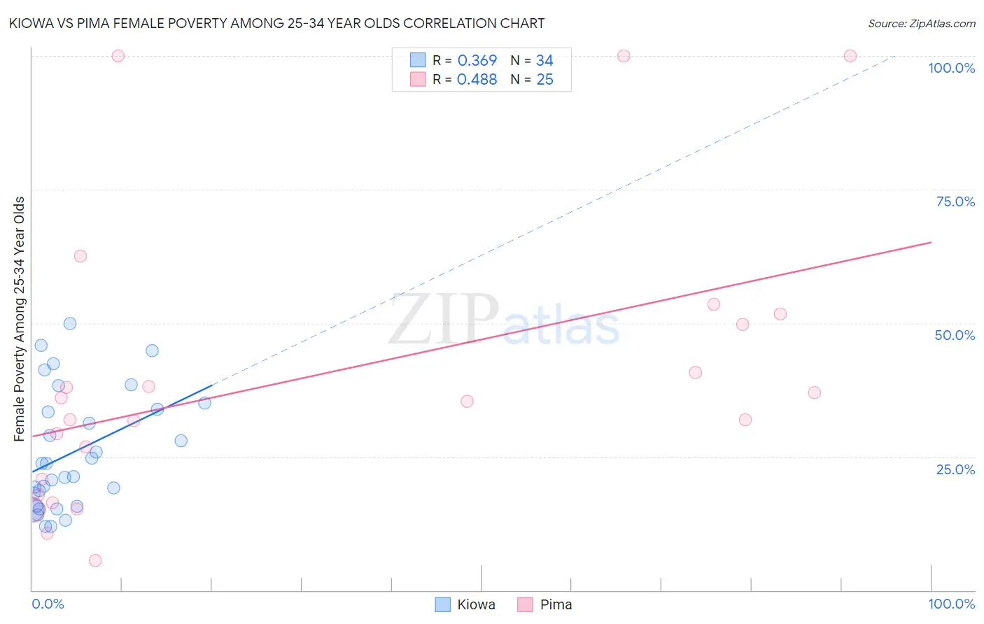 Kiowa vs Pima Female Poverty Among 25-34 Year Olds