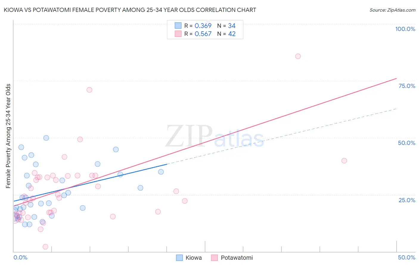 Kiowa vs Potawatomi Female Poverty Among 25-34 Year Olds