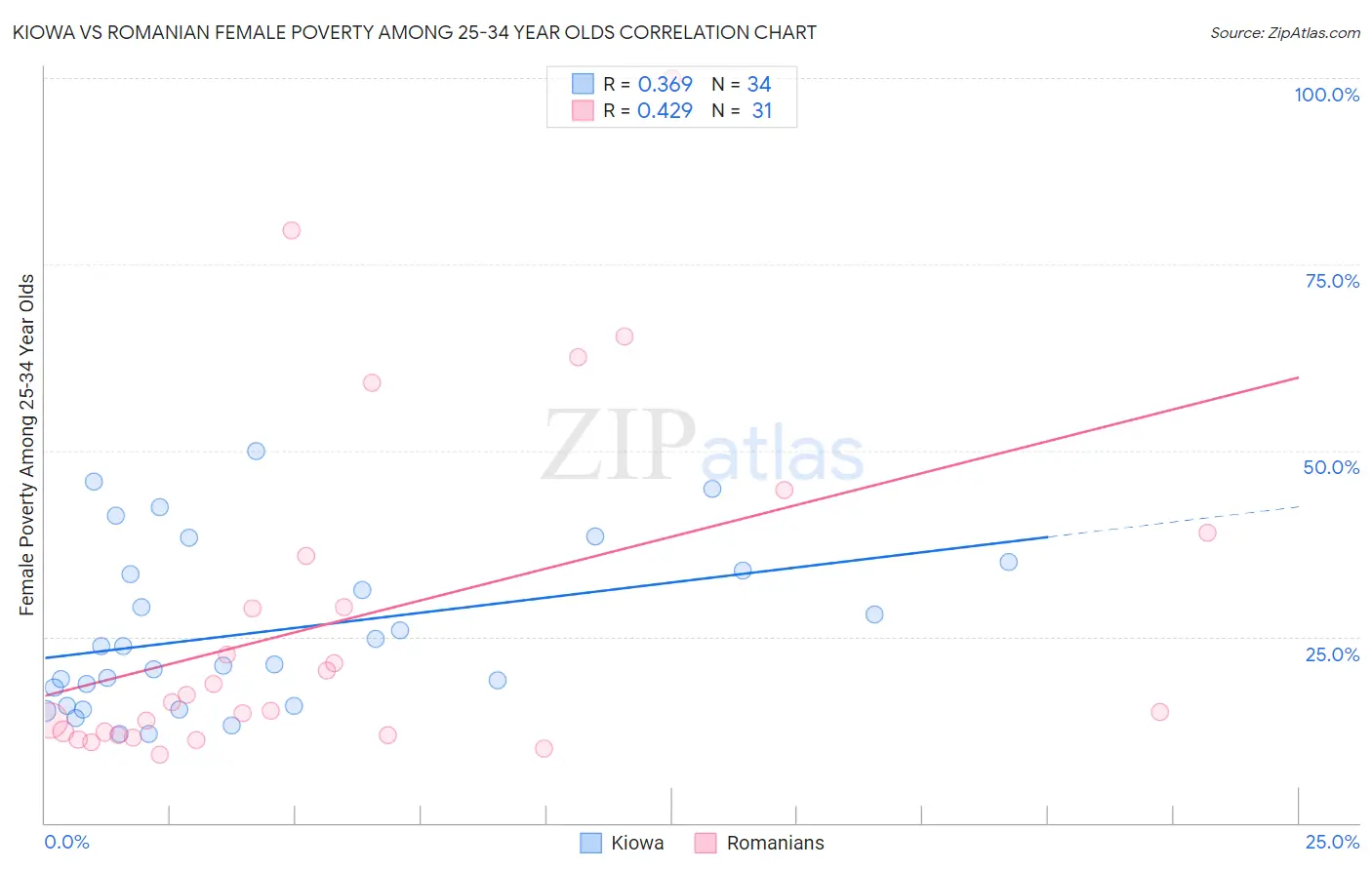 Kiowa vs Romanian Female Poverty Among 25-34 Year Olds