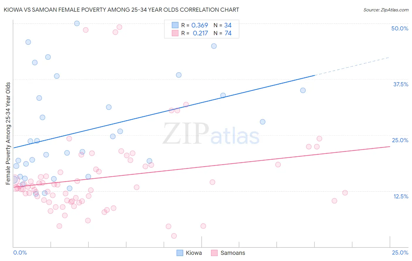 Kiowa vs Samoan Female Poverty Among 25-34 Year Olds