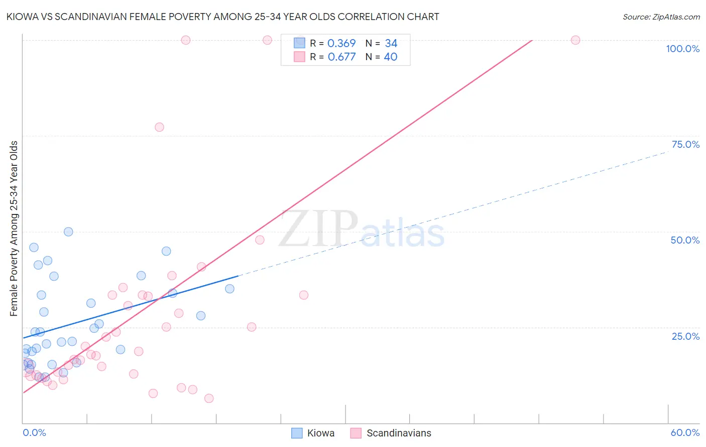 Kiowa vs Scandinavian Female Poverty Among 25-34 Year Olds