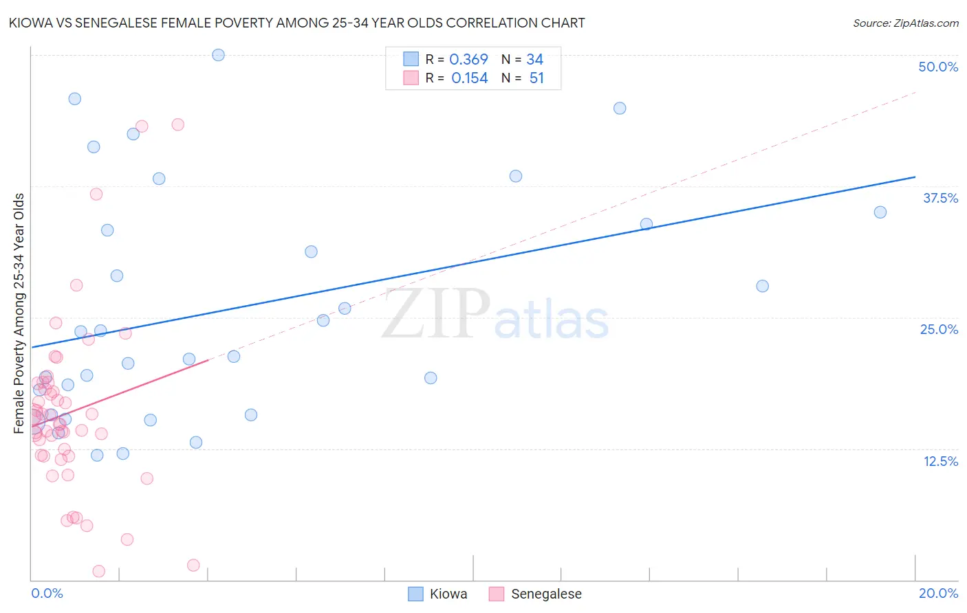 Kiowa vs Senegalese Female Poverty Among 25-34 Year Olds