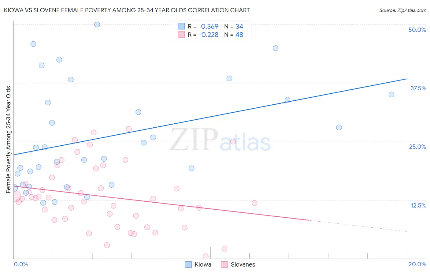 Kiowa vs Slovene Female Poverty Among 25-34 Year Olds