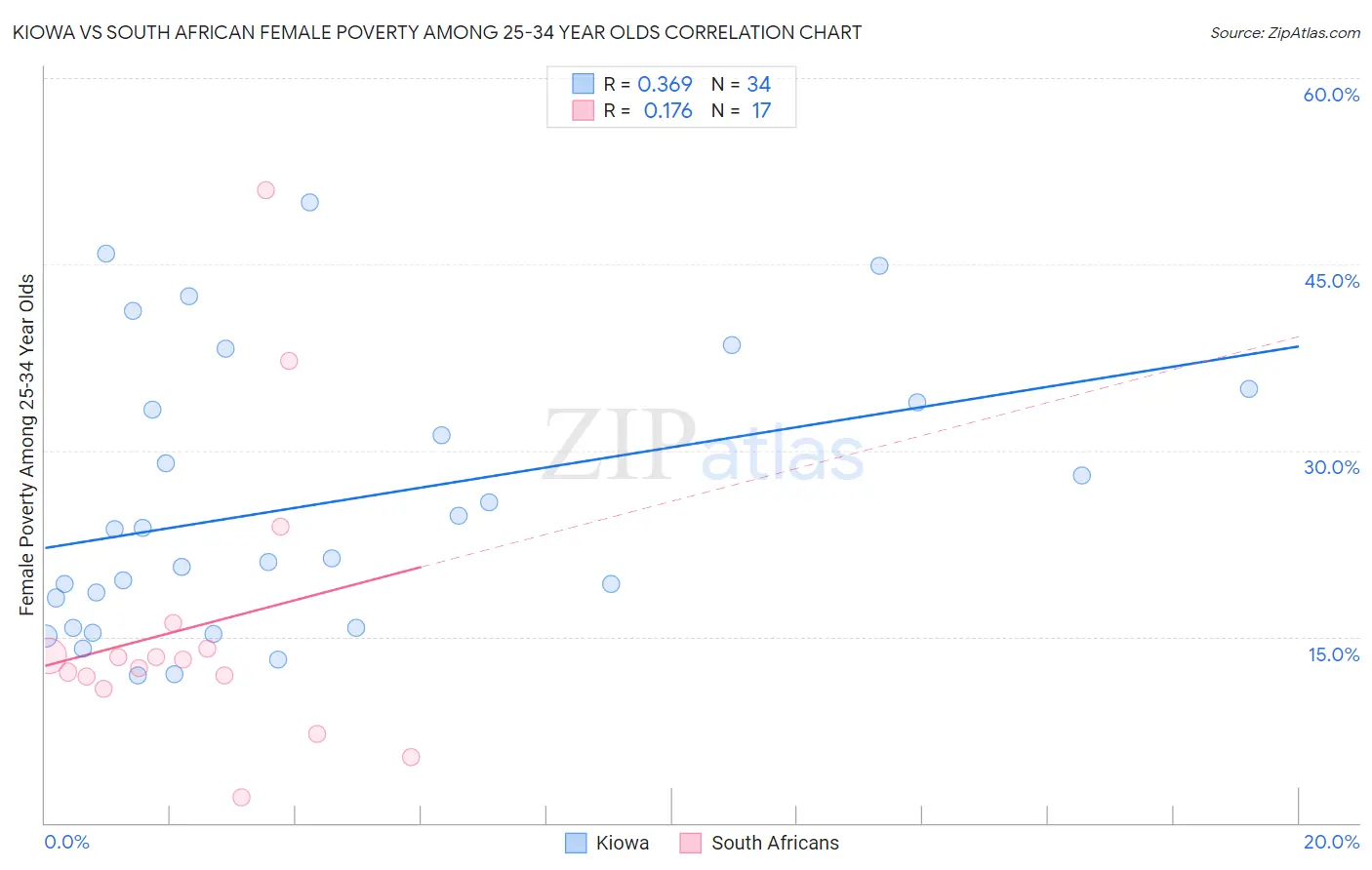 Kiowa vs South African Female Poverty Among 25-34 Year Olds
