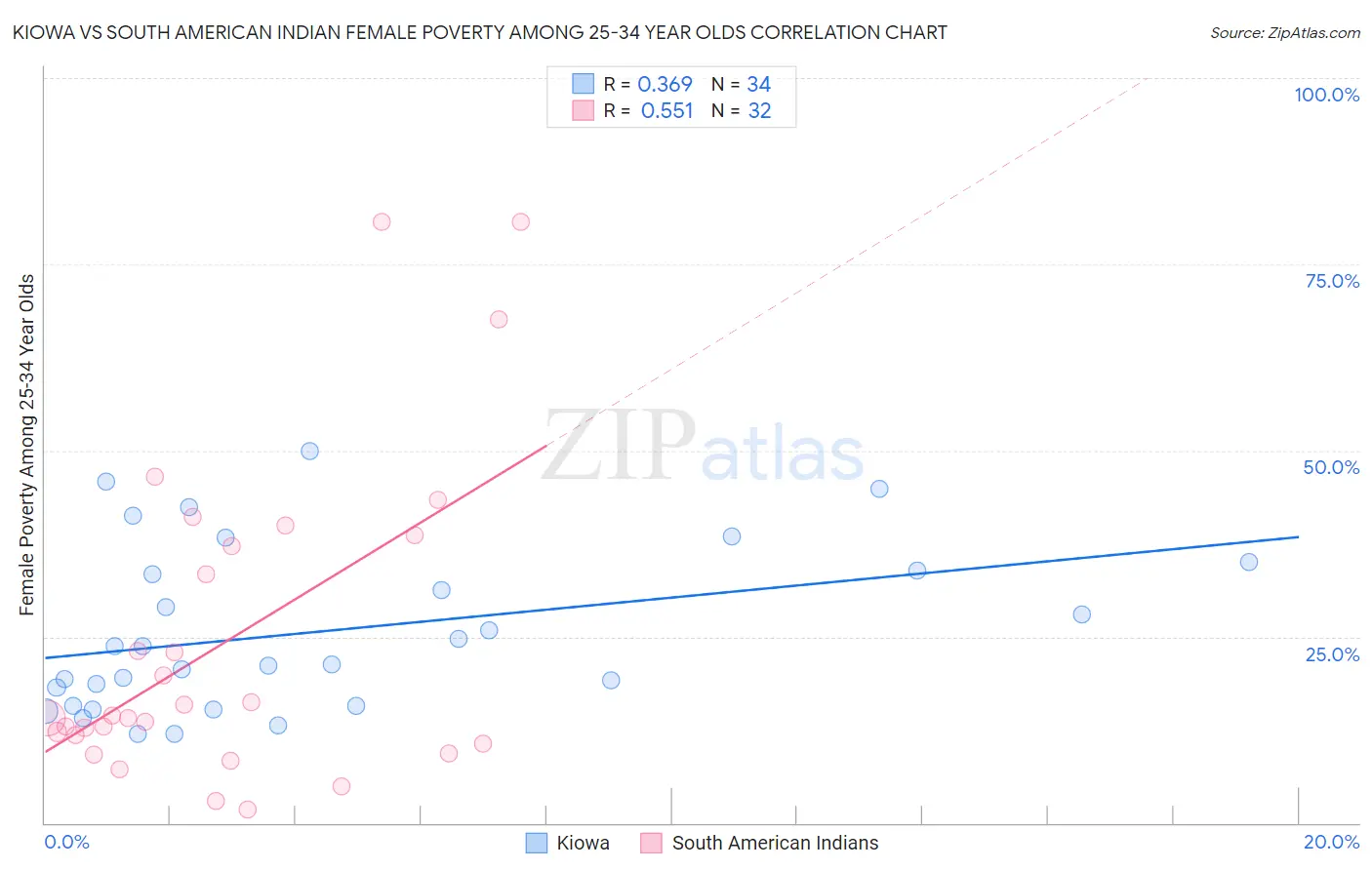 Kiowa vs South American Indian Female Poverty Among 25-34 Year Olds