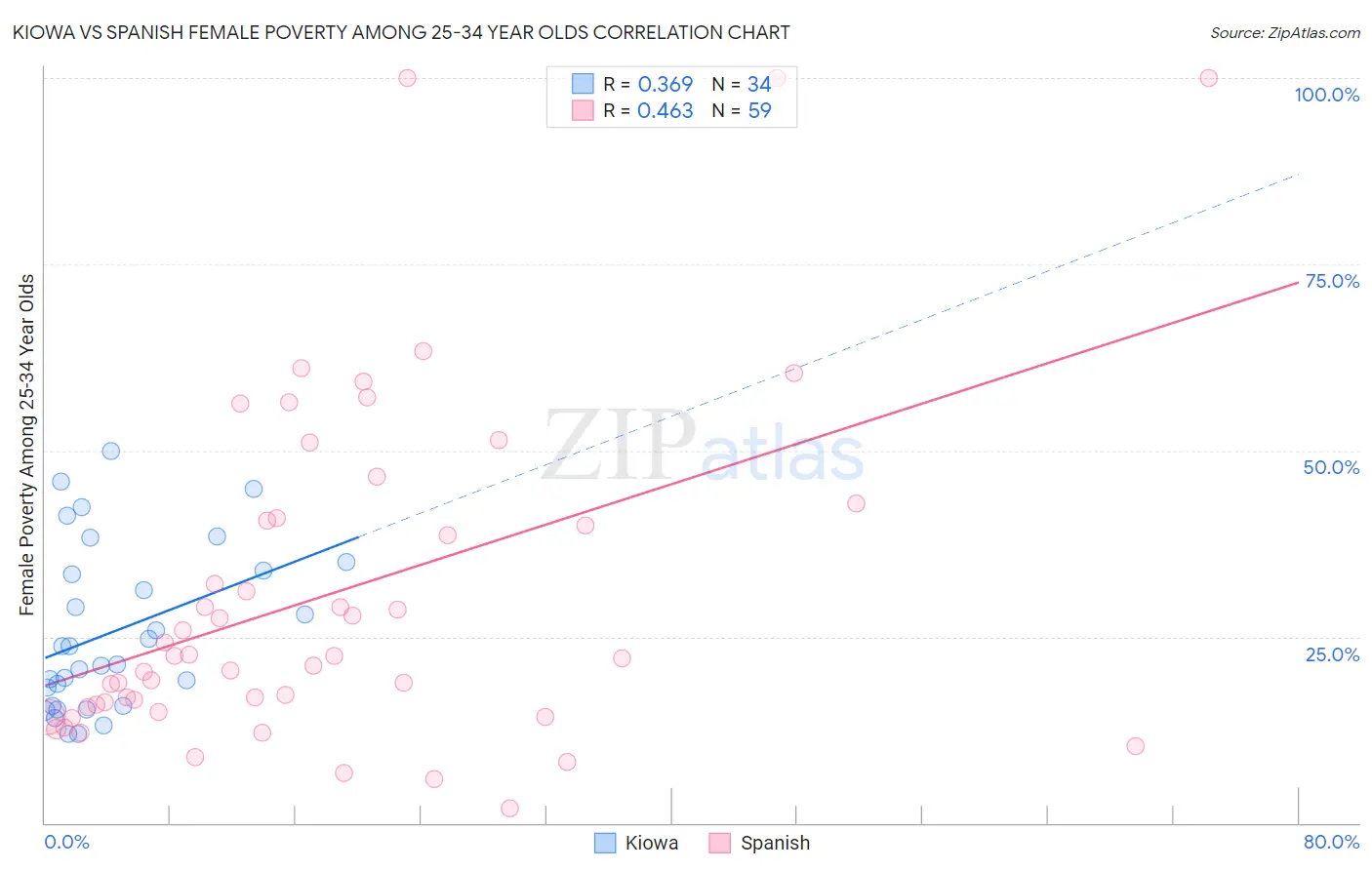 Kiowa vs Spanish Female Poverty Among 25-34 Year Olds