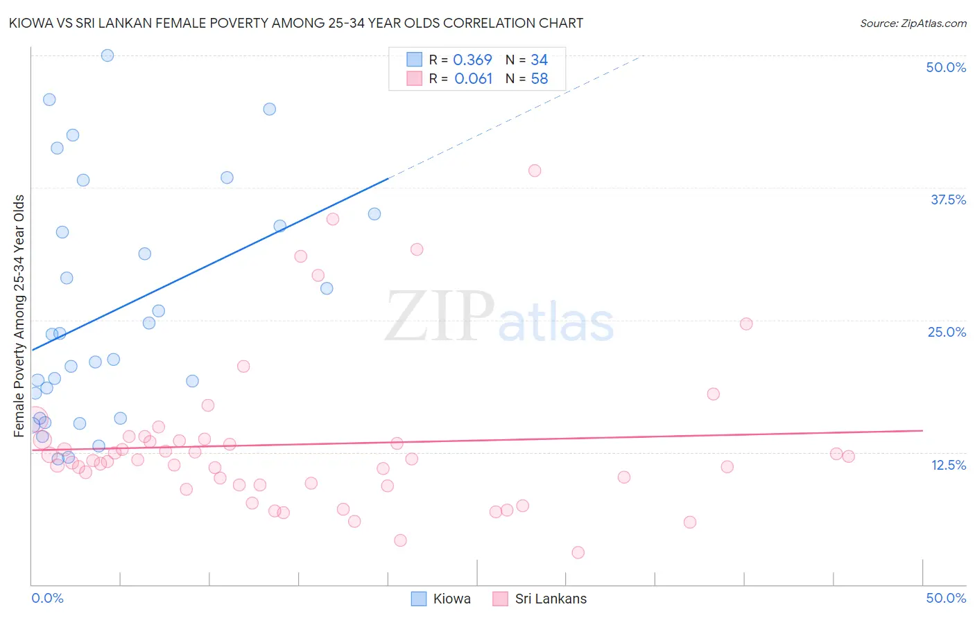 Kiowa vs Sri Lankan Female Poverty Among 25-34 Year Olds