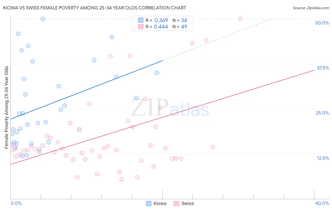 Kiowa vs Swiss Female Poverty Among 25-34 Year Olds