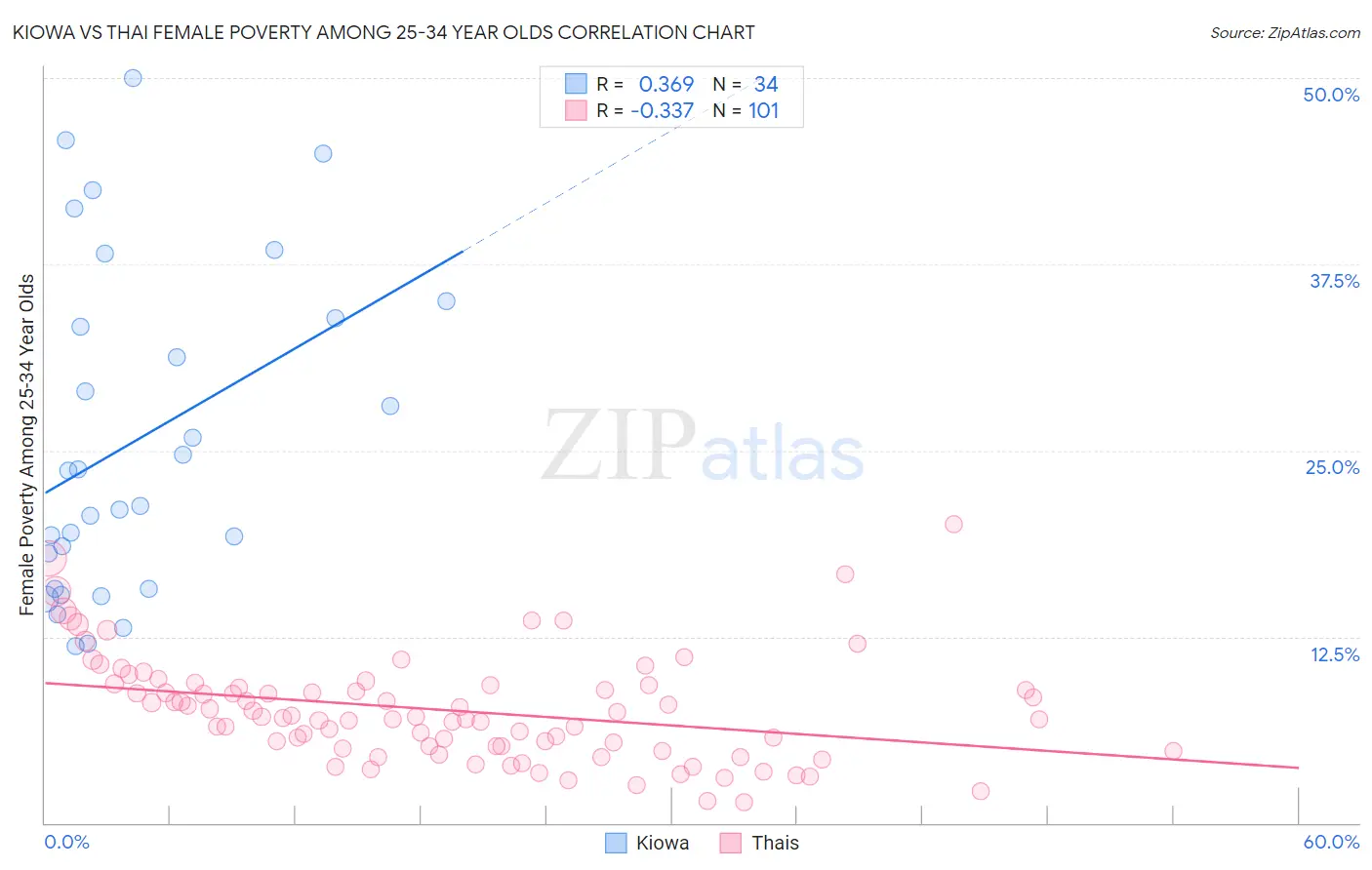 Kiowa vs Thai Female Poverty Among 25-34 Year Olds
