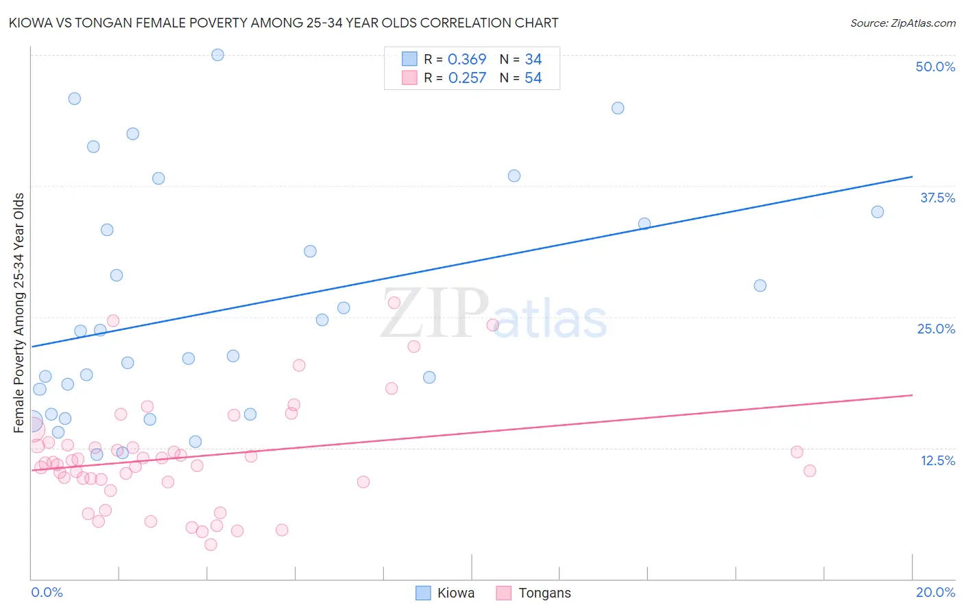 Kiowa vs Tongan Female Poverty Among 25-34 Year Olds
