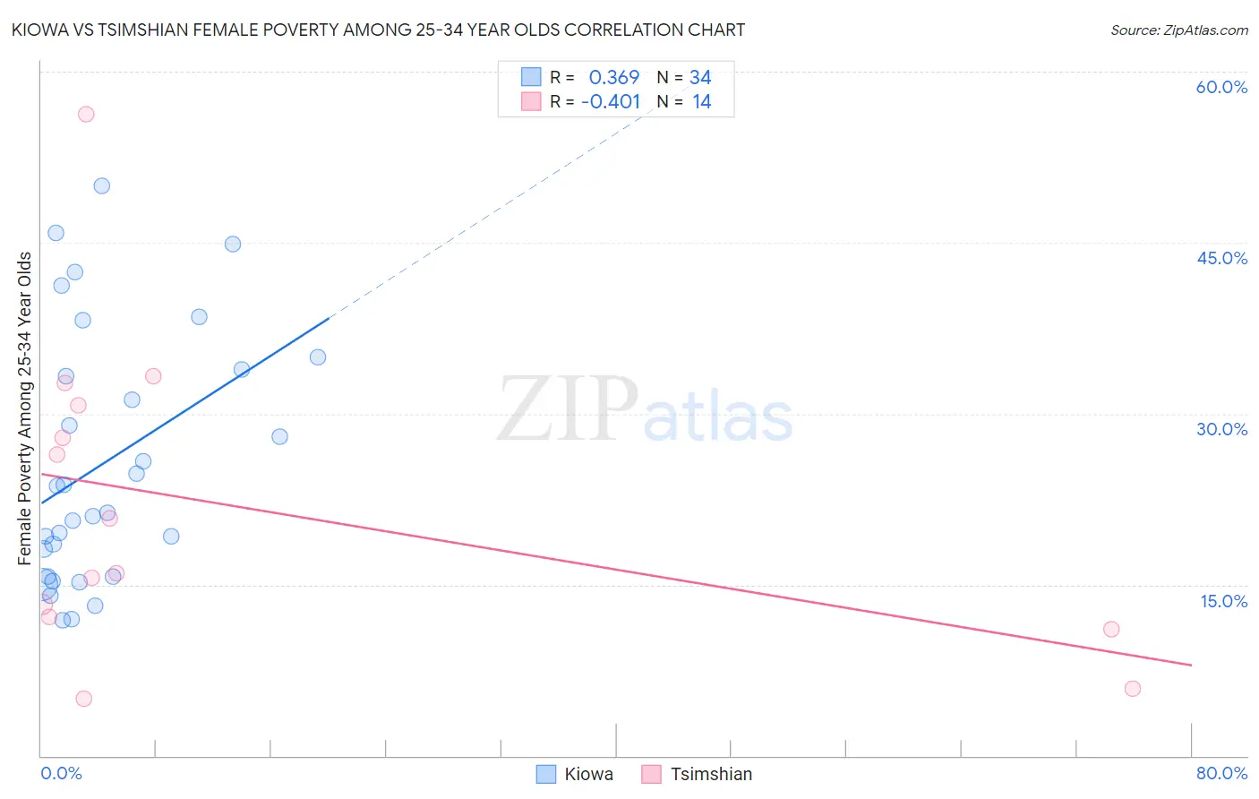 Kiowa vs Tsimshian Female Poverty Among 25-34 Year Olds