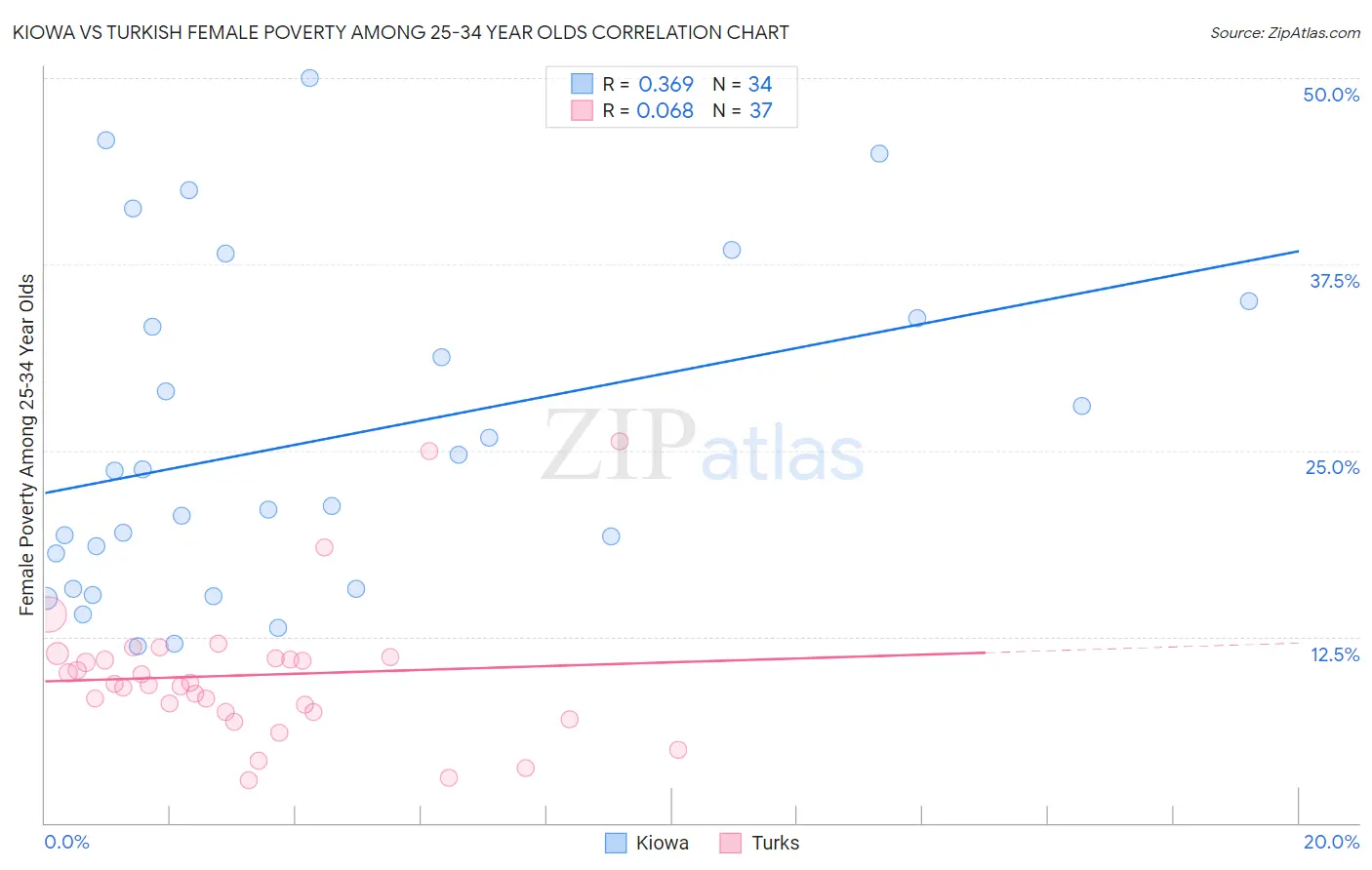Kiowa vs Turkish Female Poverty Among 25-34 Year Olds
