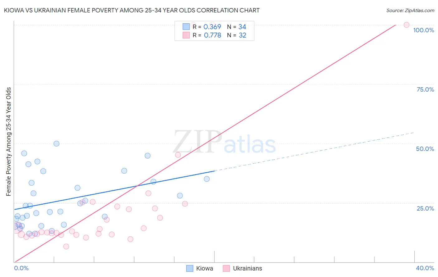 Kiowa vs Ukrainian Female Poverty Among 25-34 Year Olds