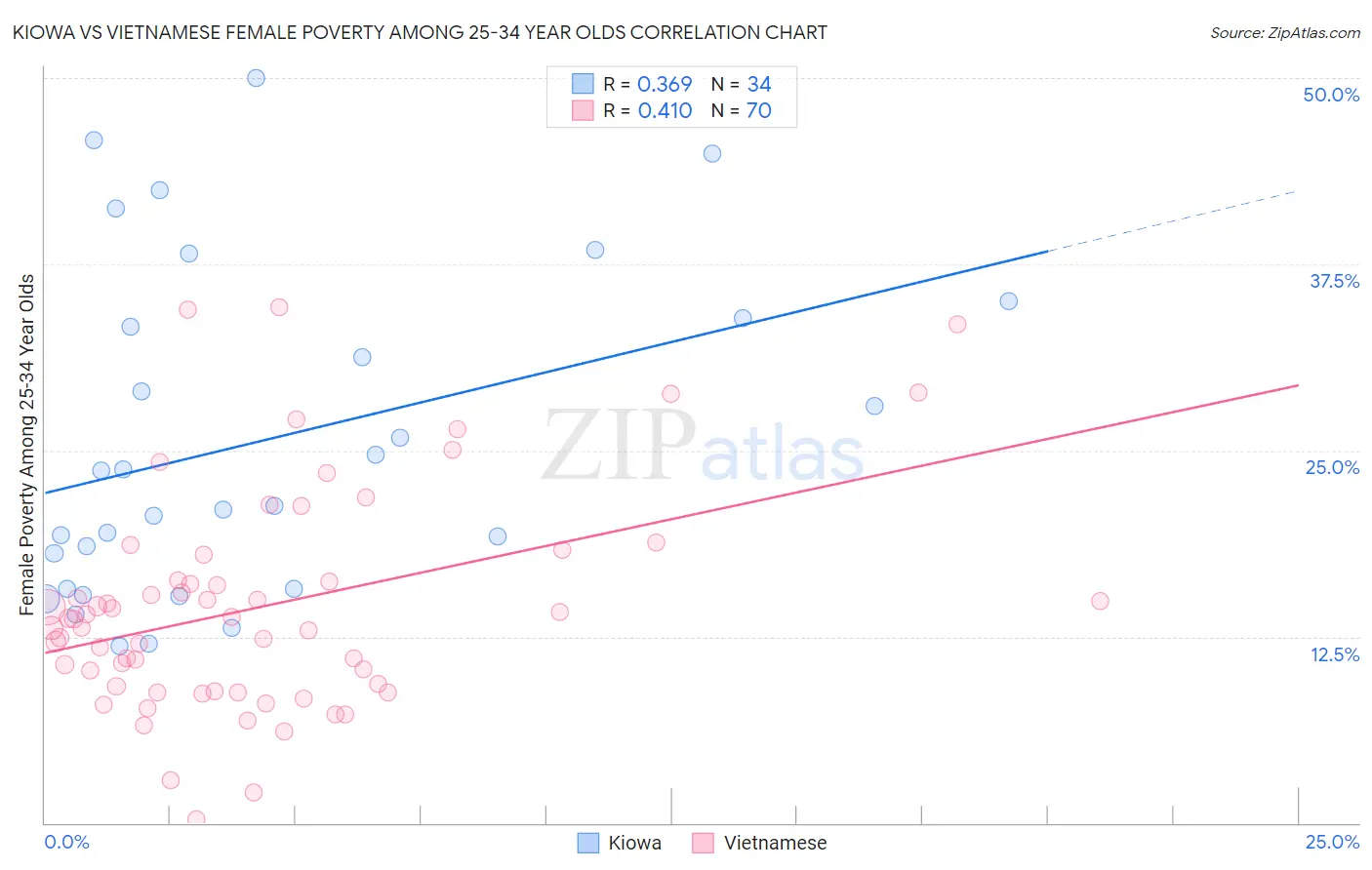 Kiowa vs Vietnamese Female Poverty Among 25-34 Year Olds