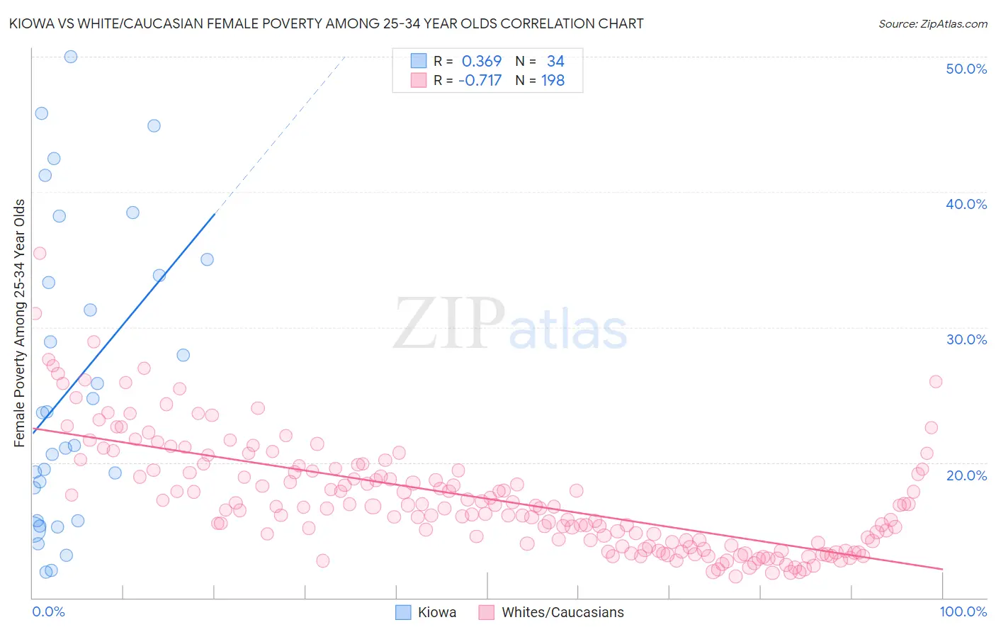 Kiowa vs White/Caucasian Female Poverty Among 25-34 Year Olds