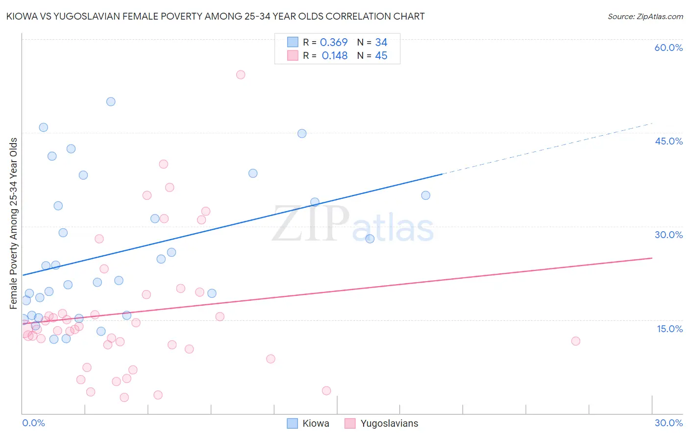 Kiowa vs Yugoslavian Female Poverty Among 25-34 Year Olds