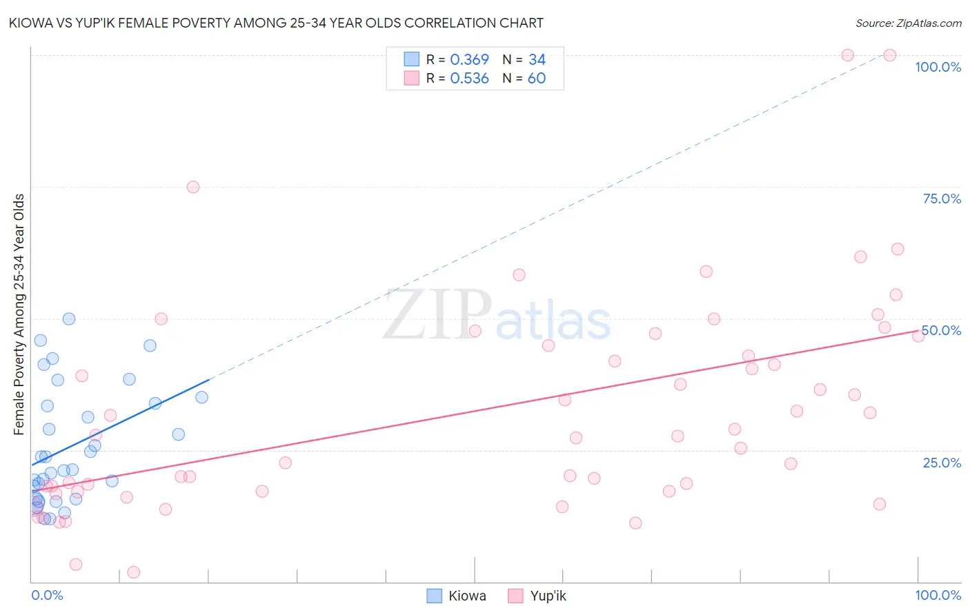 Kiowa vs Yup'ik Female Poverty Among 25-34 Year Olds
