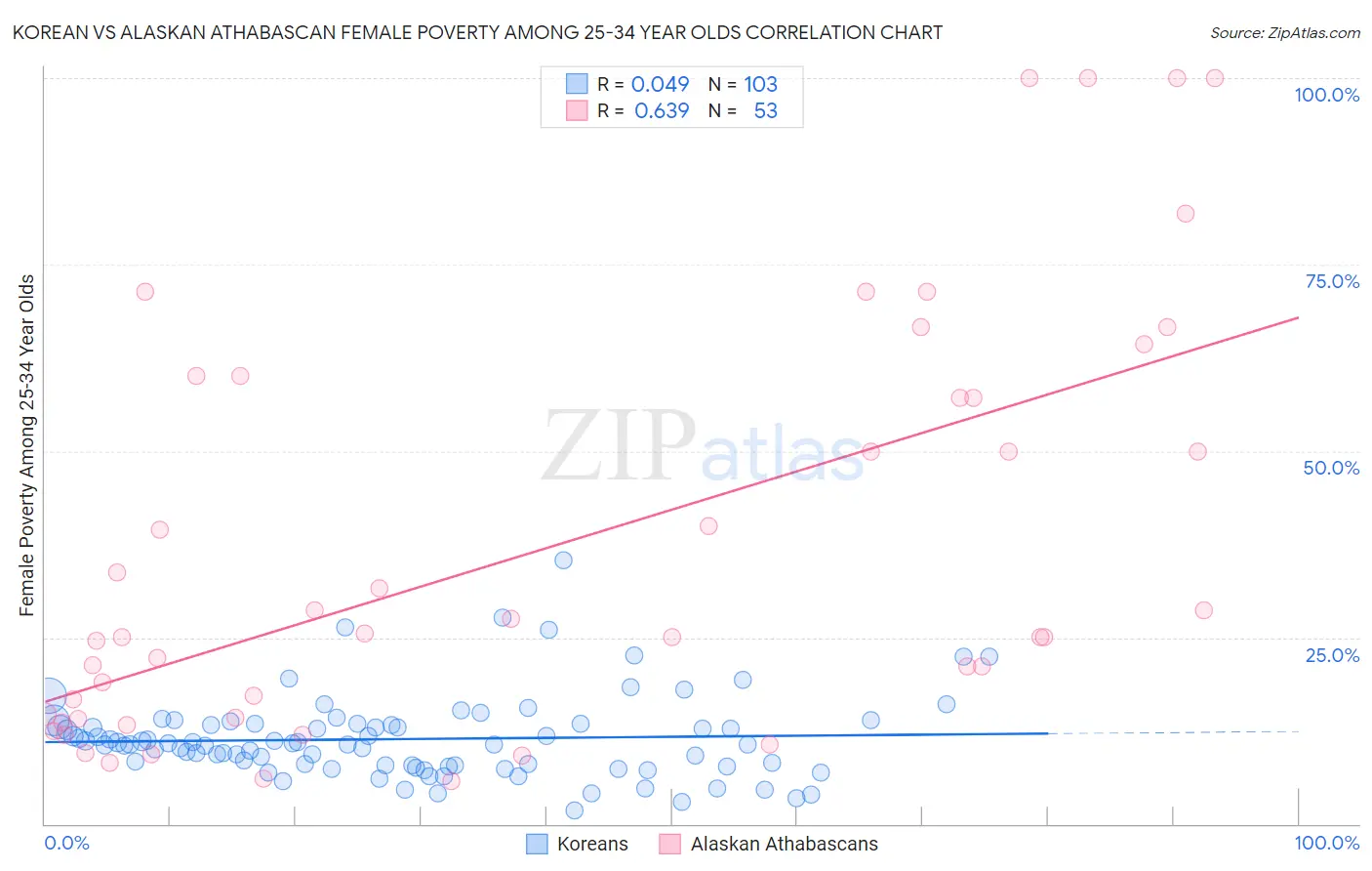 Korean vs Alaskan Athabascan Female Poverty Among 25-34 Year Olds