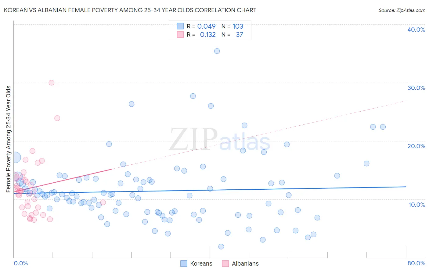 Korean vs Albanian Female Poverty Among 25-34 Year Olds