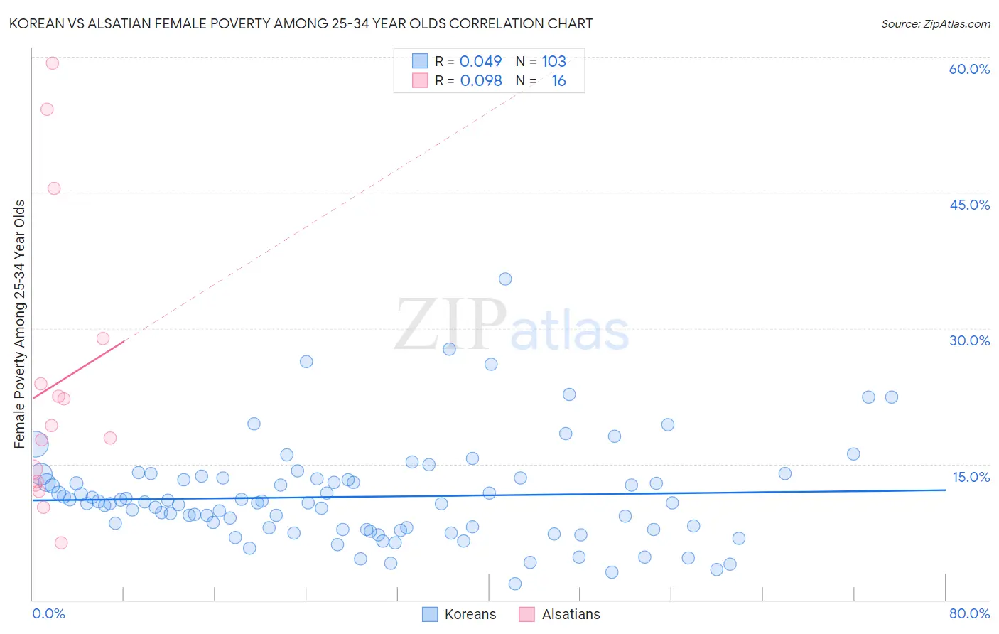 Korean vs Alsatian Female Poverty Among 25-34 Year Olds