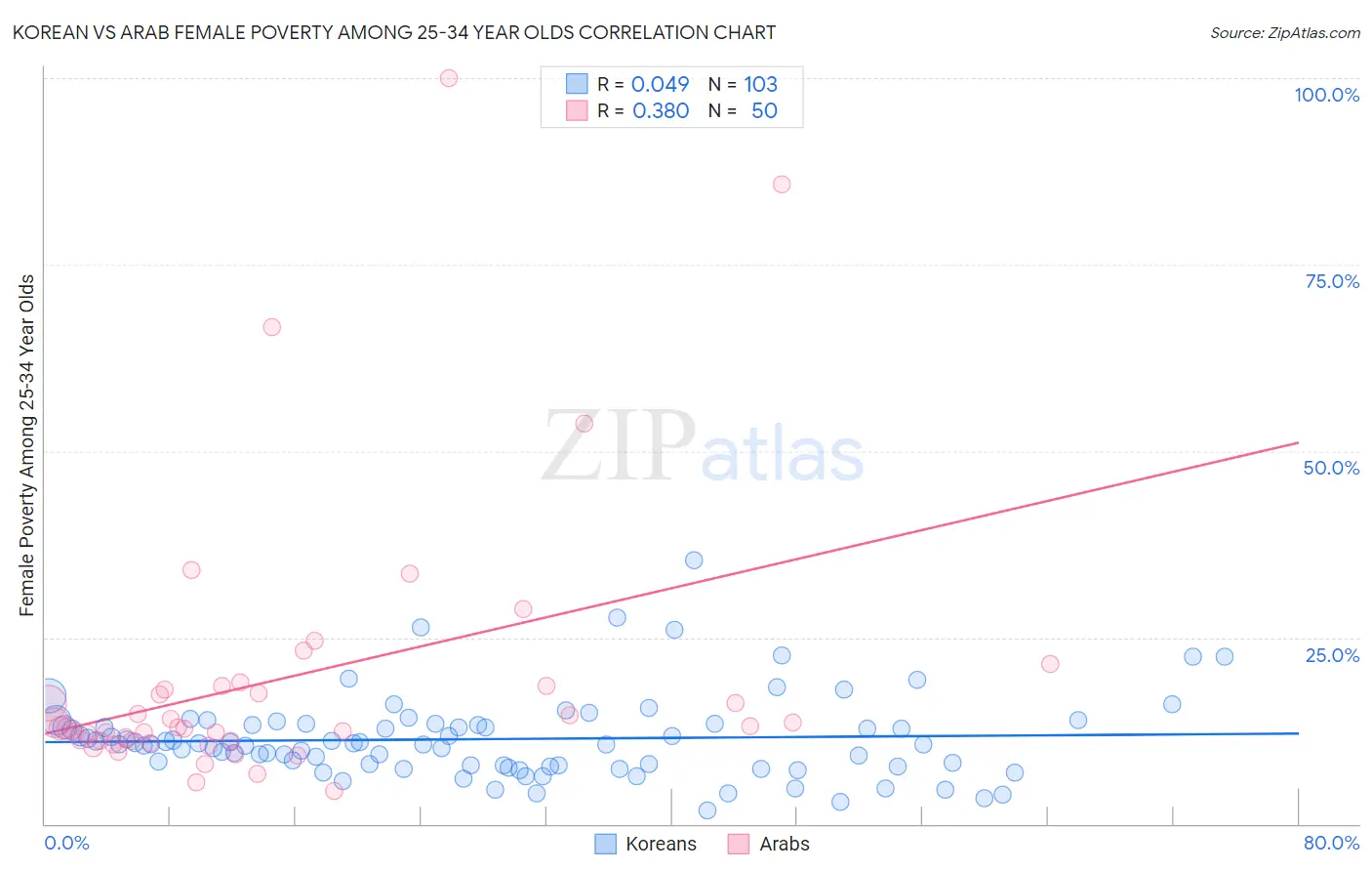 Korean vs Arab Female Poverty Among 25-34 Year Olds