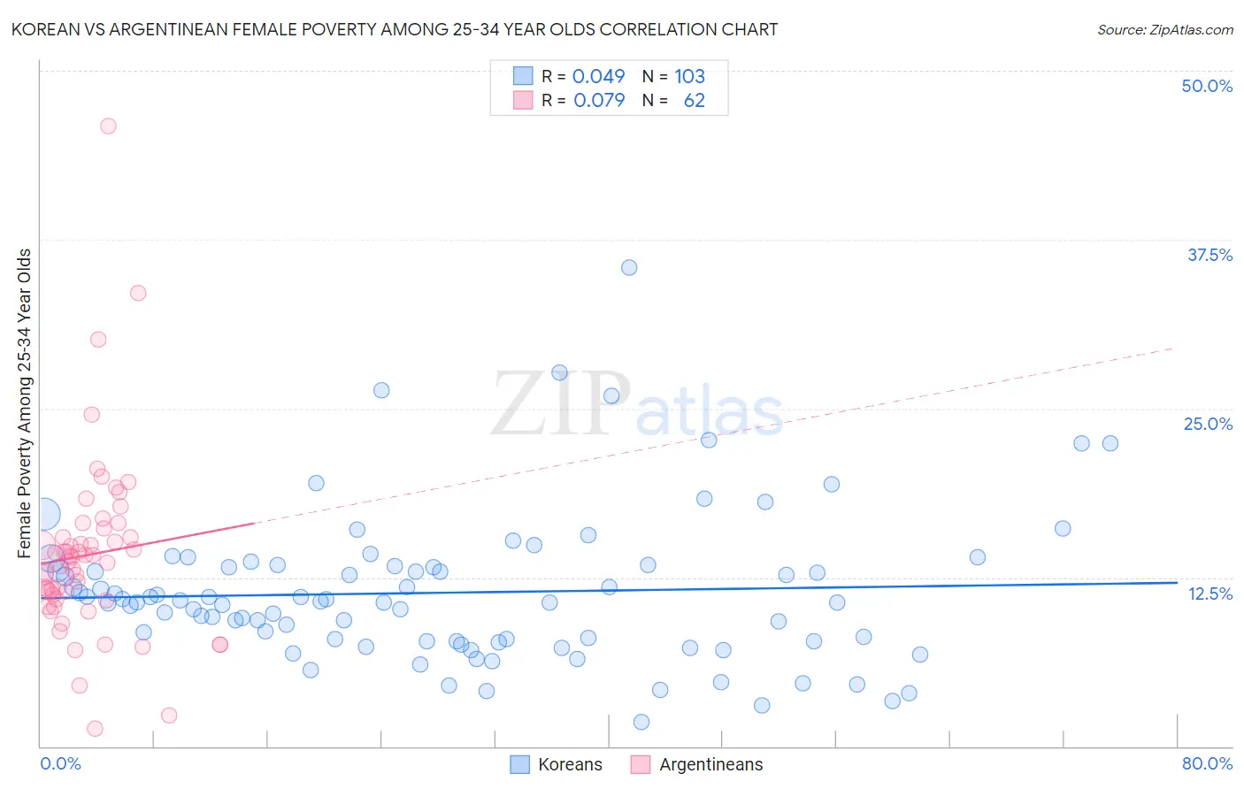 Korean vs Argentinean Female Poverty Among 25-34 Year Olds