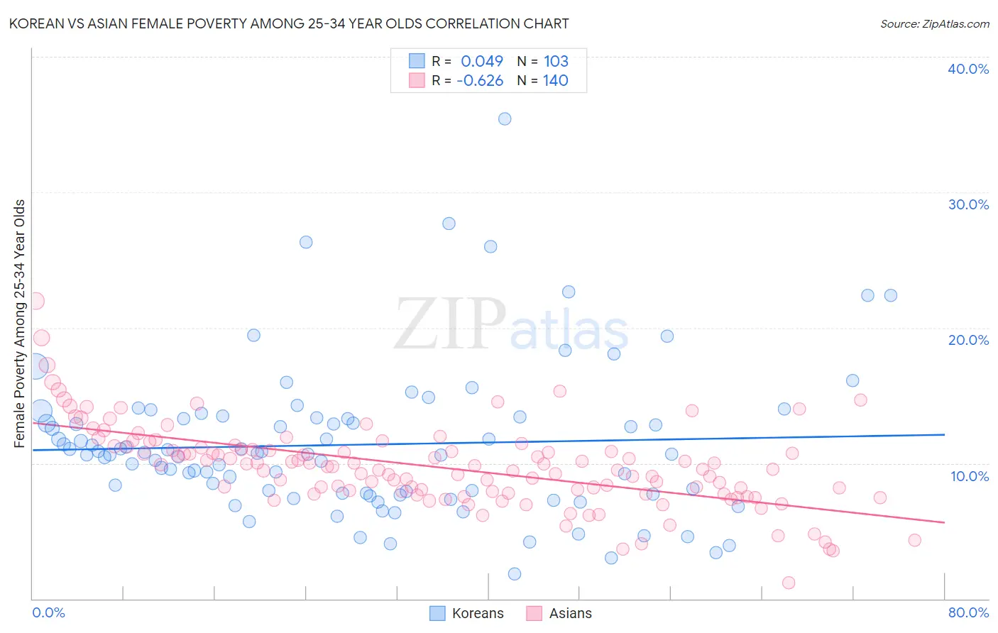 Korean vs Asian Female Poverty Among 25-34 Year Olds