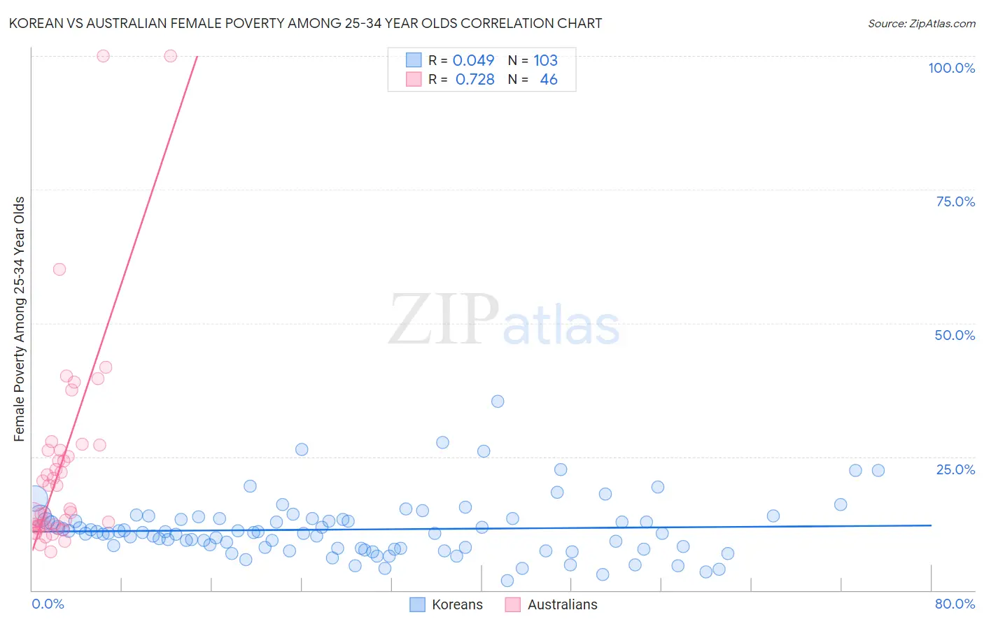 Korean vs Australian Female Poverty Among 25-34 Year Olds