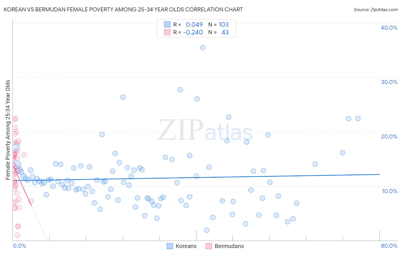 Korean vs Bermudan Female Poverty Among 25-34 Year Olds