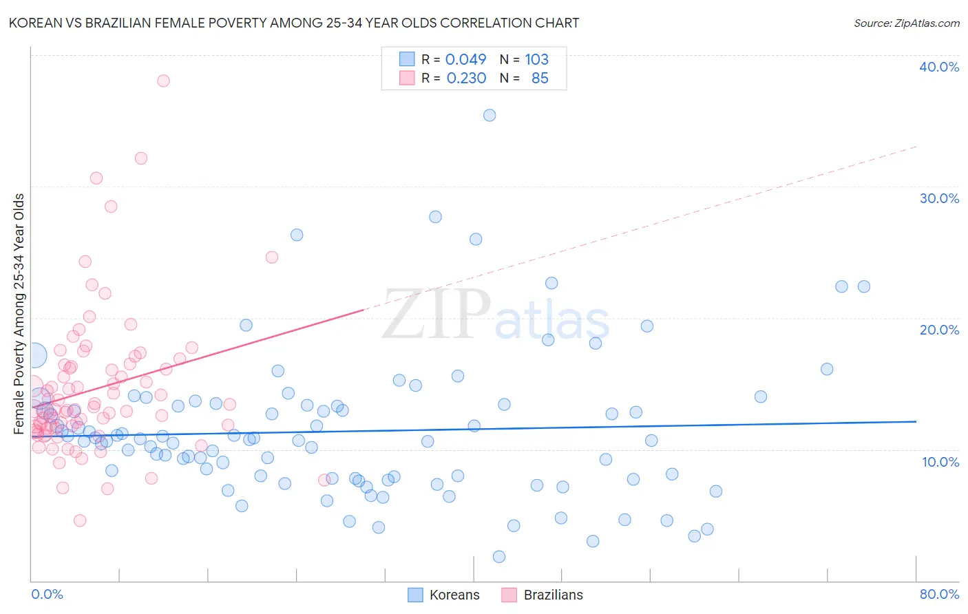 Korean vs Brazilian Female Poverty Among 25-34 Year Olds