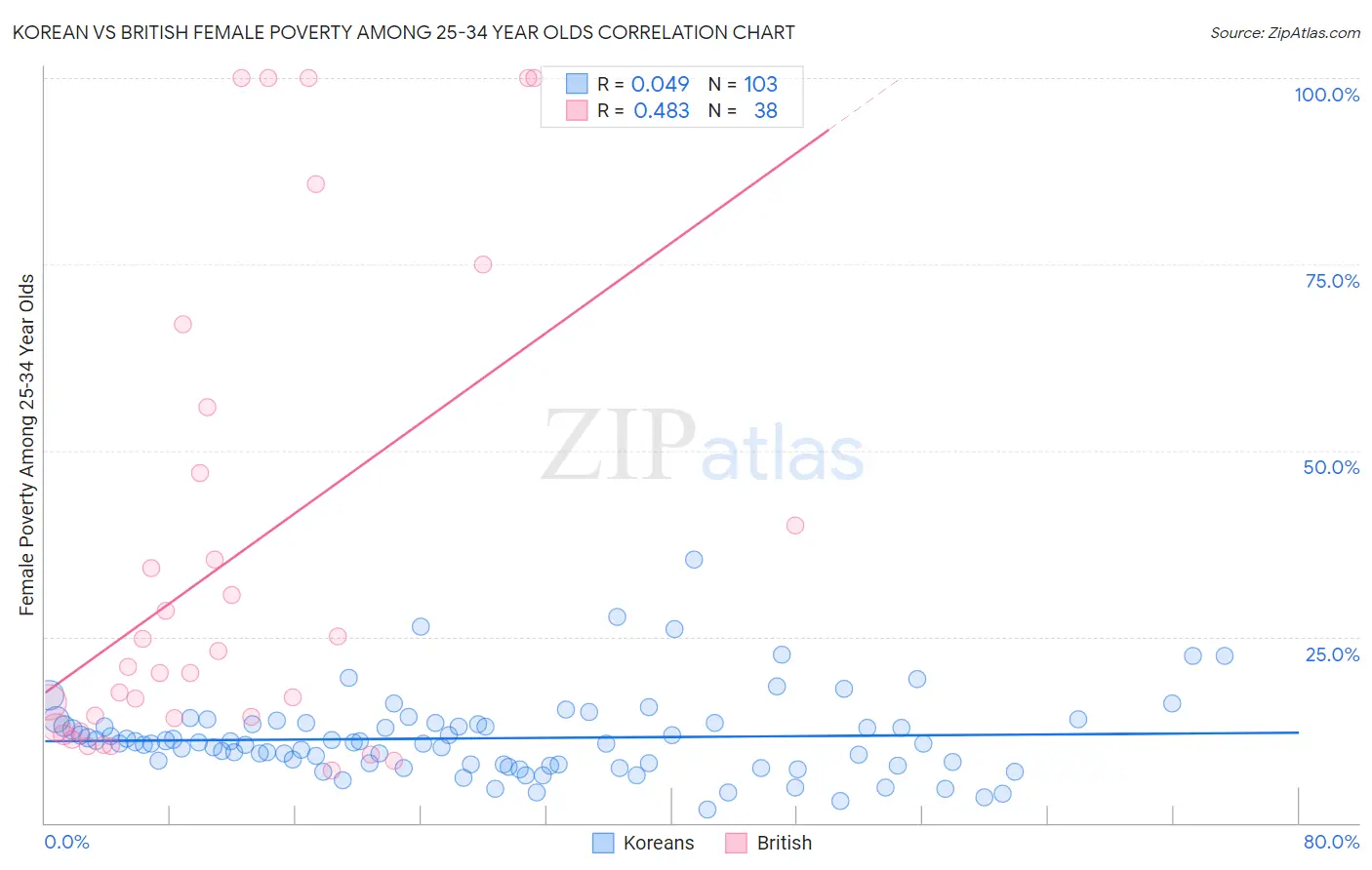 Korean vs British Female Poverty Among 25-34 Year Olds