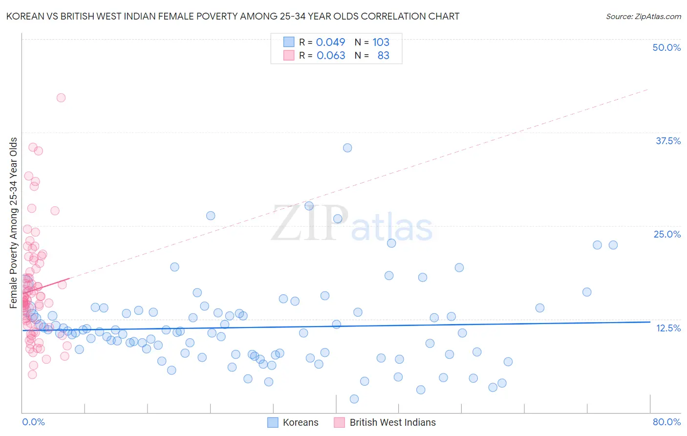 Korean vs British West Indian Female Poverty Among 25-34 Year Olds