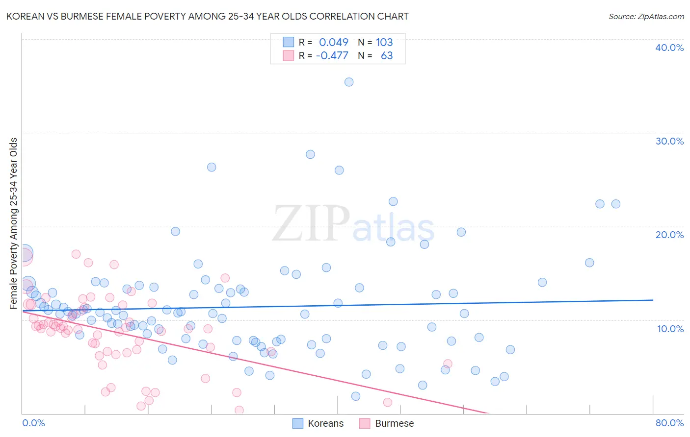Korean vs Burmese Female Poverty Among 25-34 Year Olds