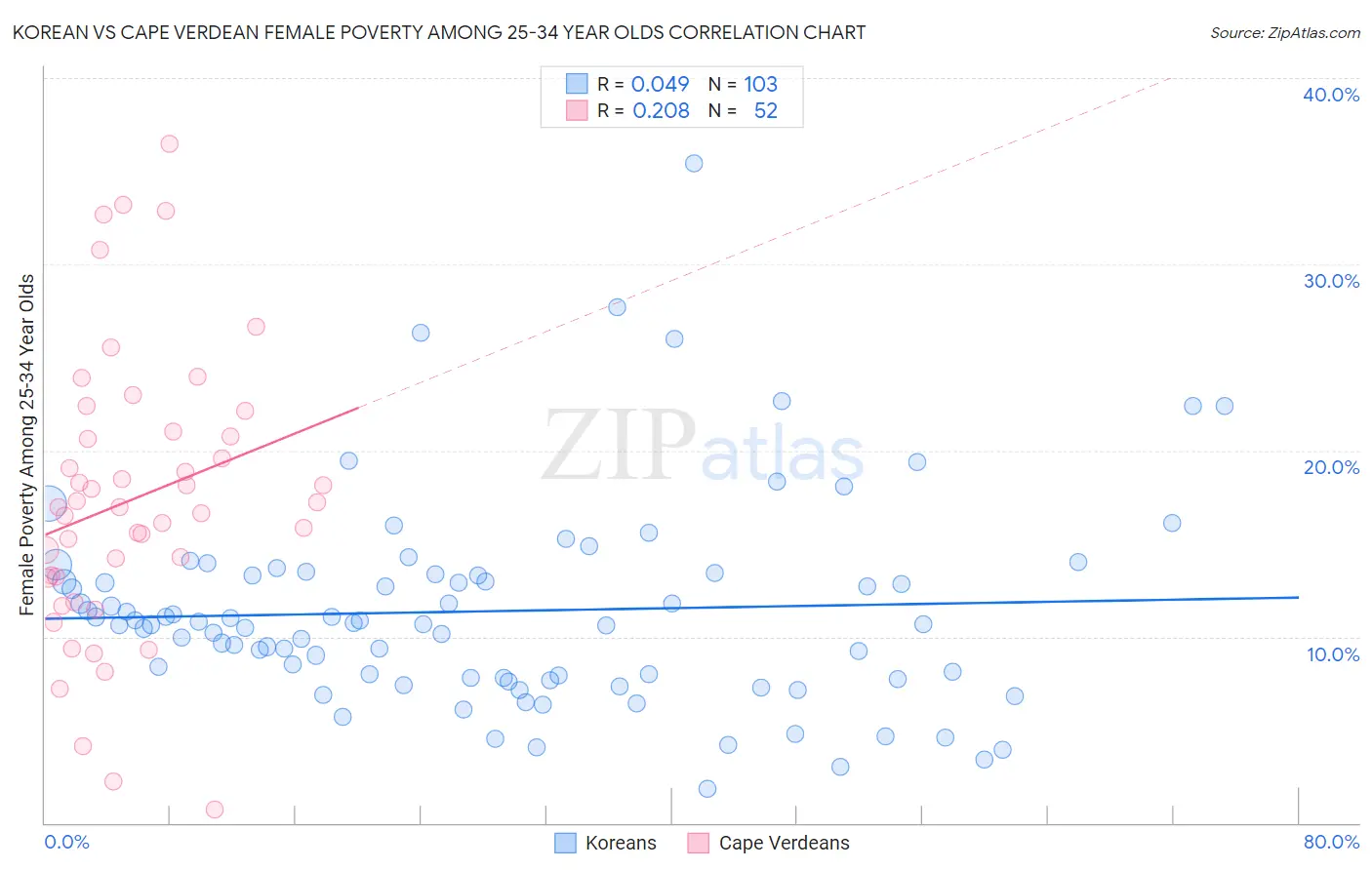 Korean vs Cape Verdean Female Poverty Among 25-34 Year Olds