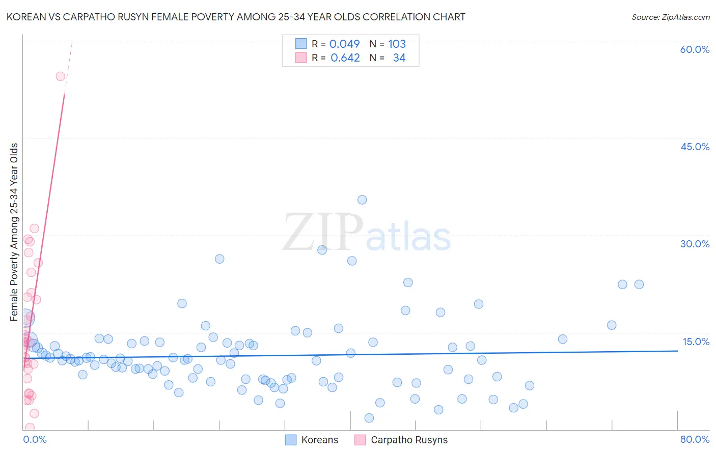 Korean vs Carpatho Rusyn Female Poverty Among 25-34 Year Olds