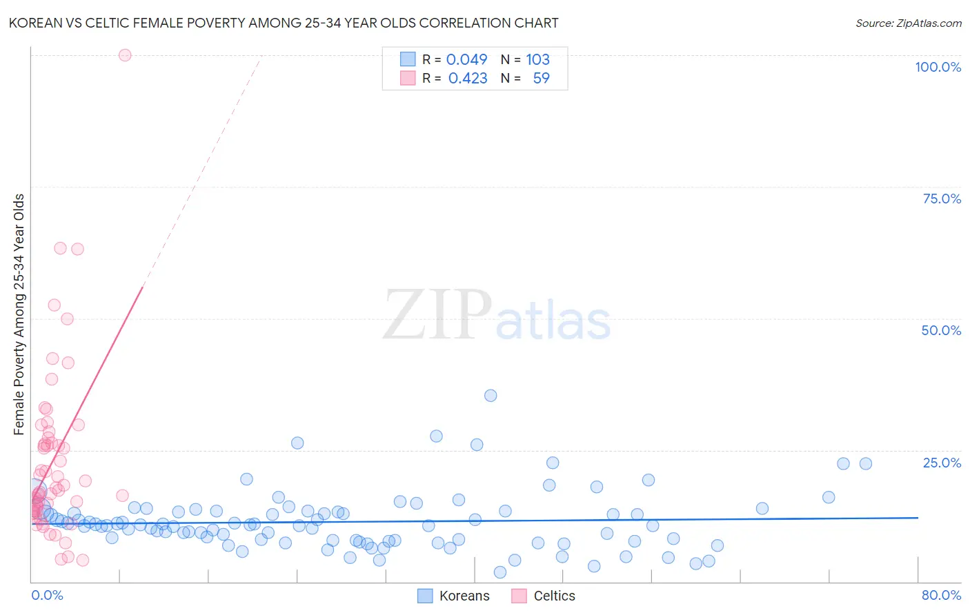 Korean vs Celtic Female Poverty Among 25-34 Year Olds