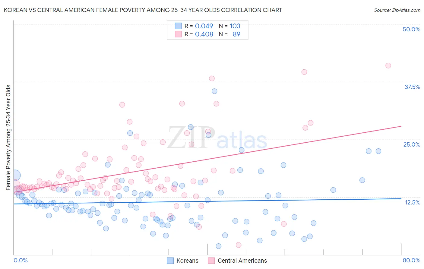 Korean vs Central American Female Poverty Among 25-34 Year Olds