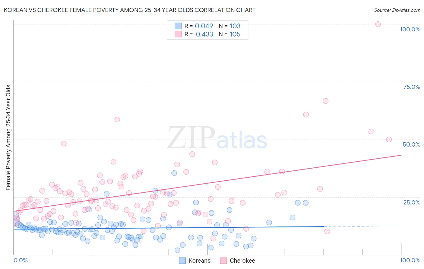 Korean vs Cherokee Female Poverty Among 25-34 Year Olds
