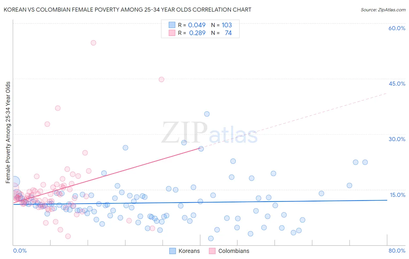 Korean vs Colombian Female Poverty Among 25-34 Year Olds