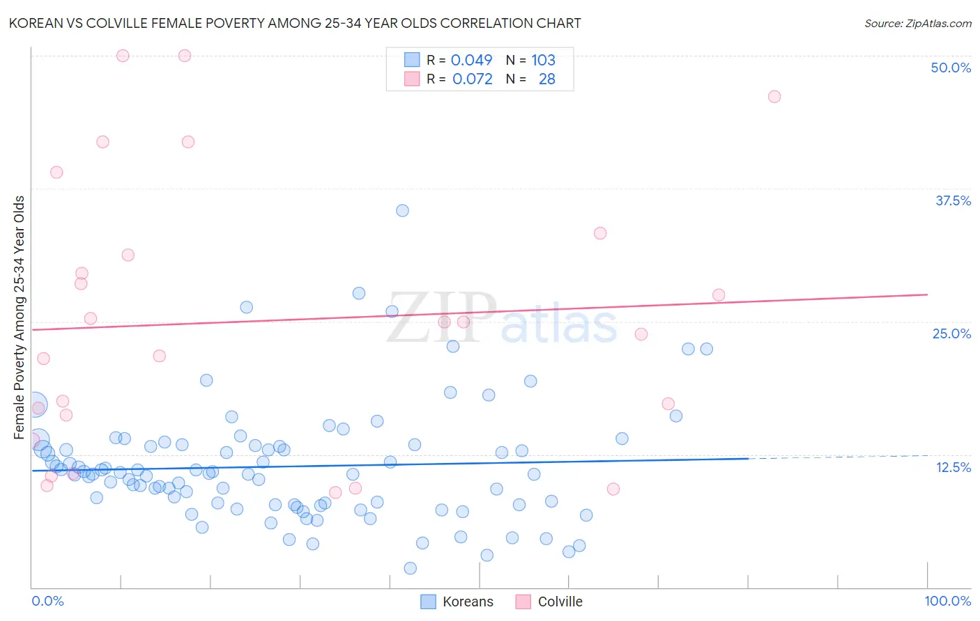 Korean vs Colville Female Poverty Among 25-34 Year Olds