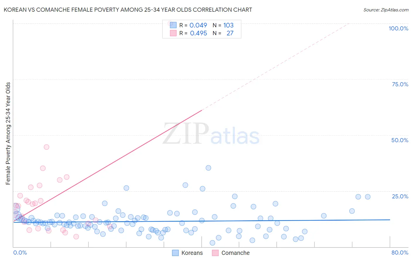 Korean vs Comanche Female Poverty Among 25-34 Year Olds