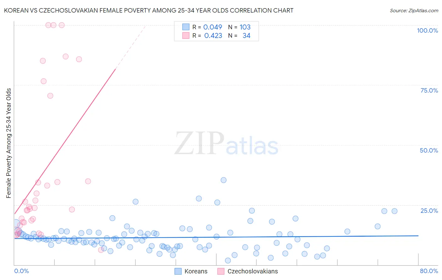 Korean vs Czechoslovakian Female Poverty Among 25-34 Year Olds