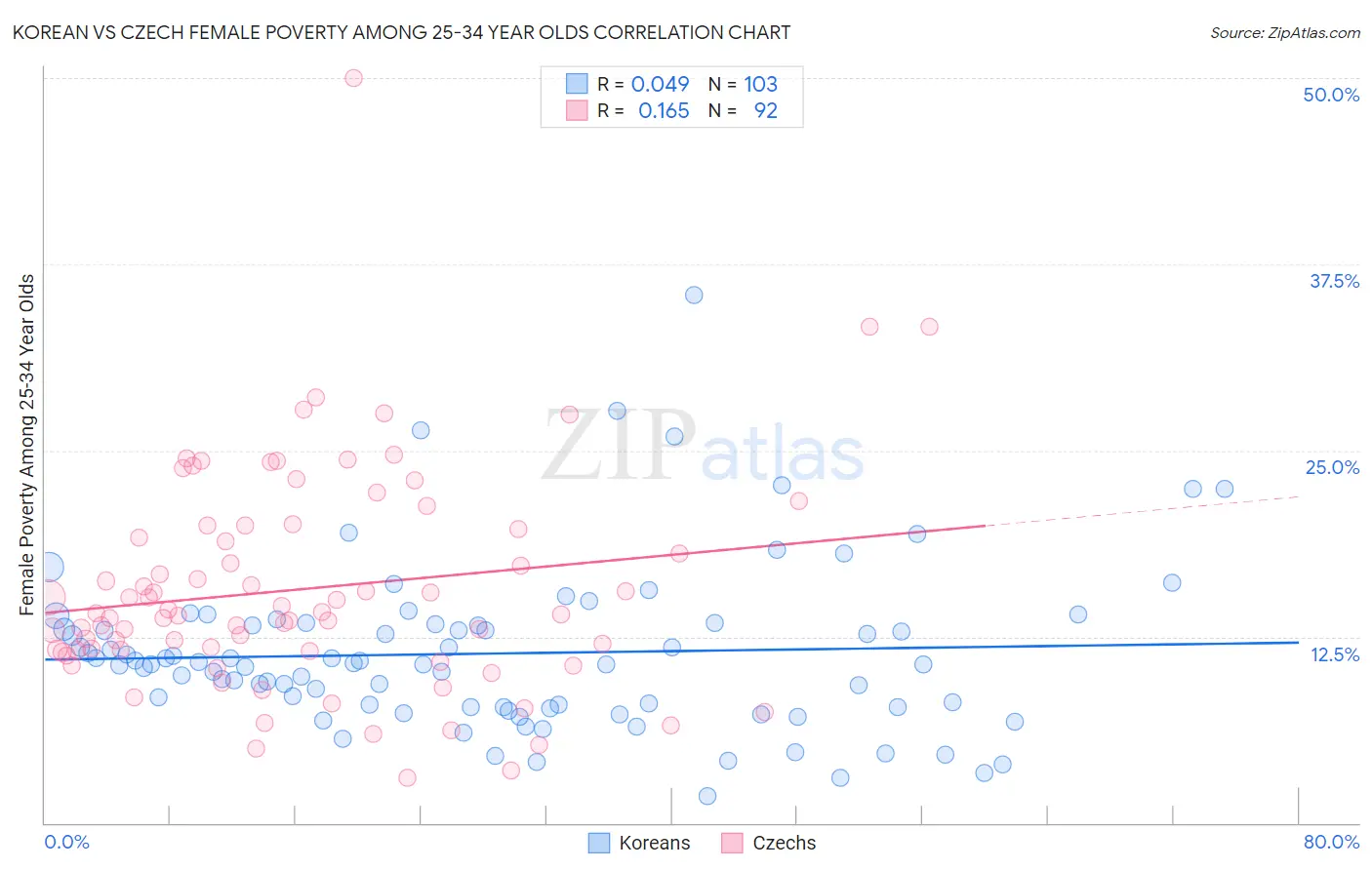 Korean vs Czech Female Poverty Among 25-34 Year Olds