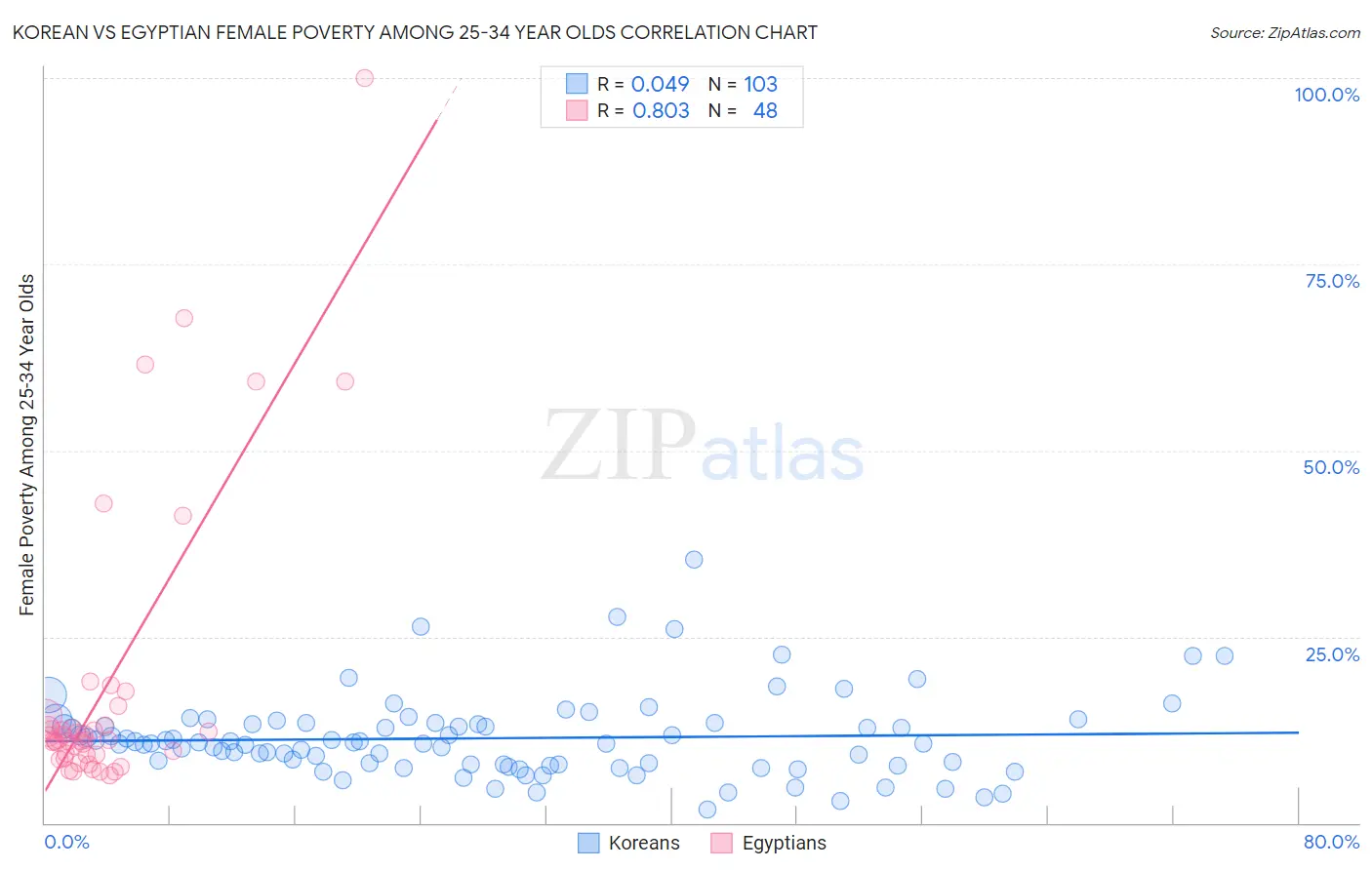 Korean vs Egyptian Female Poverty Among 25-34 Year Olds