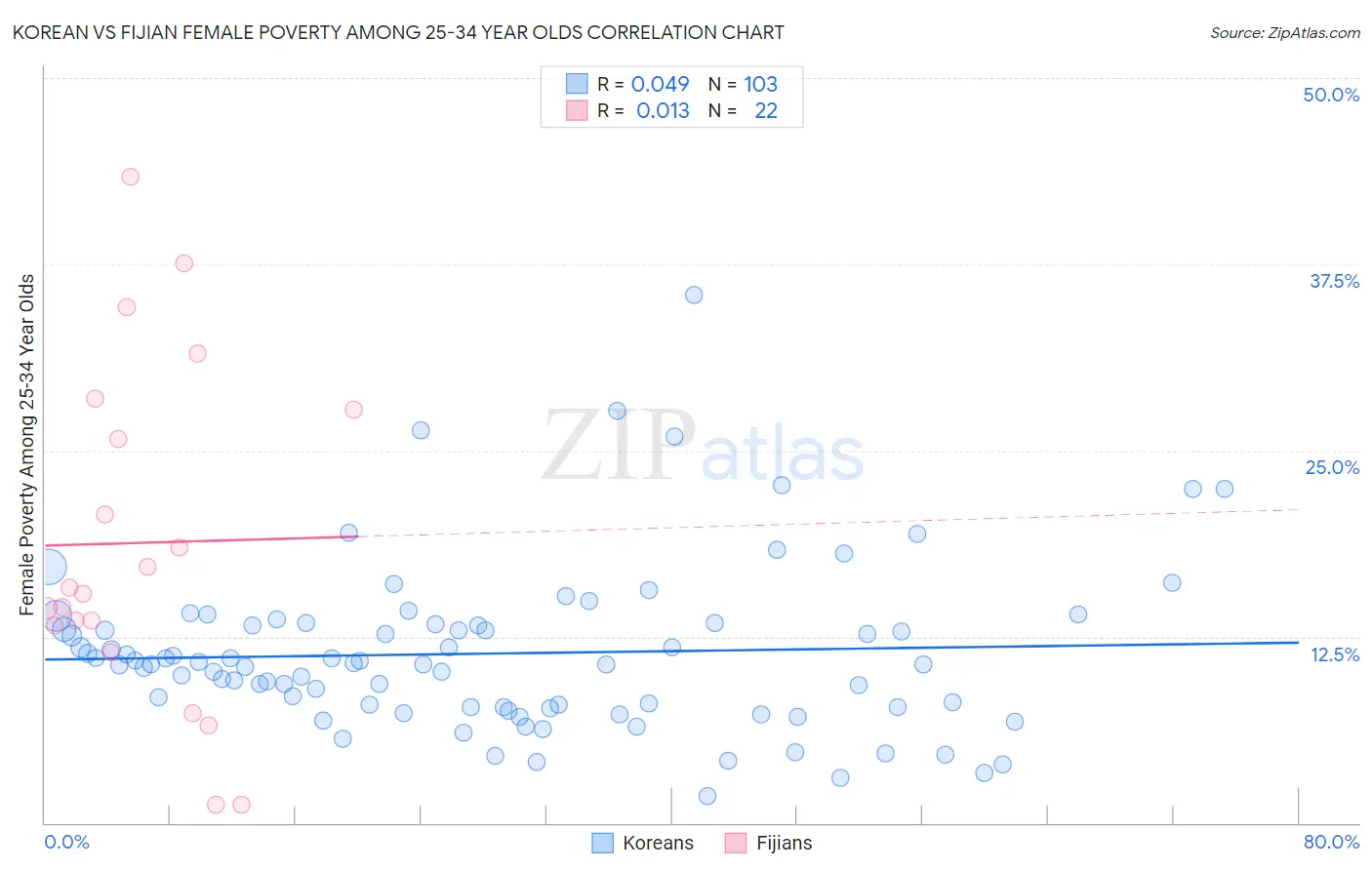 Korean vs Fijian Female Poverty Among 25-34 Year Olds