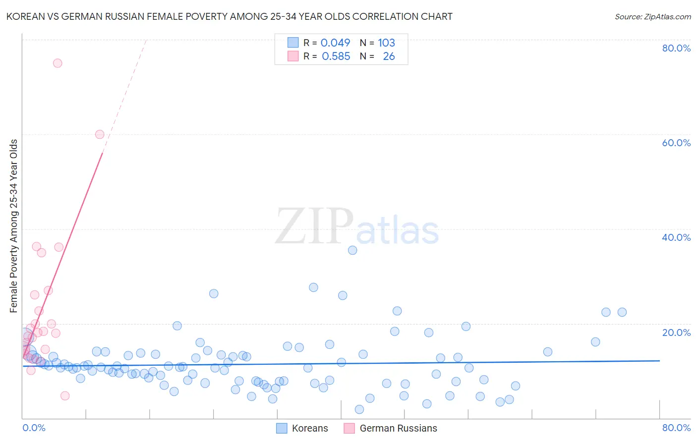 Korean vs German Russian Female Poverty Among 25-34 Year Olds